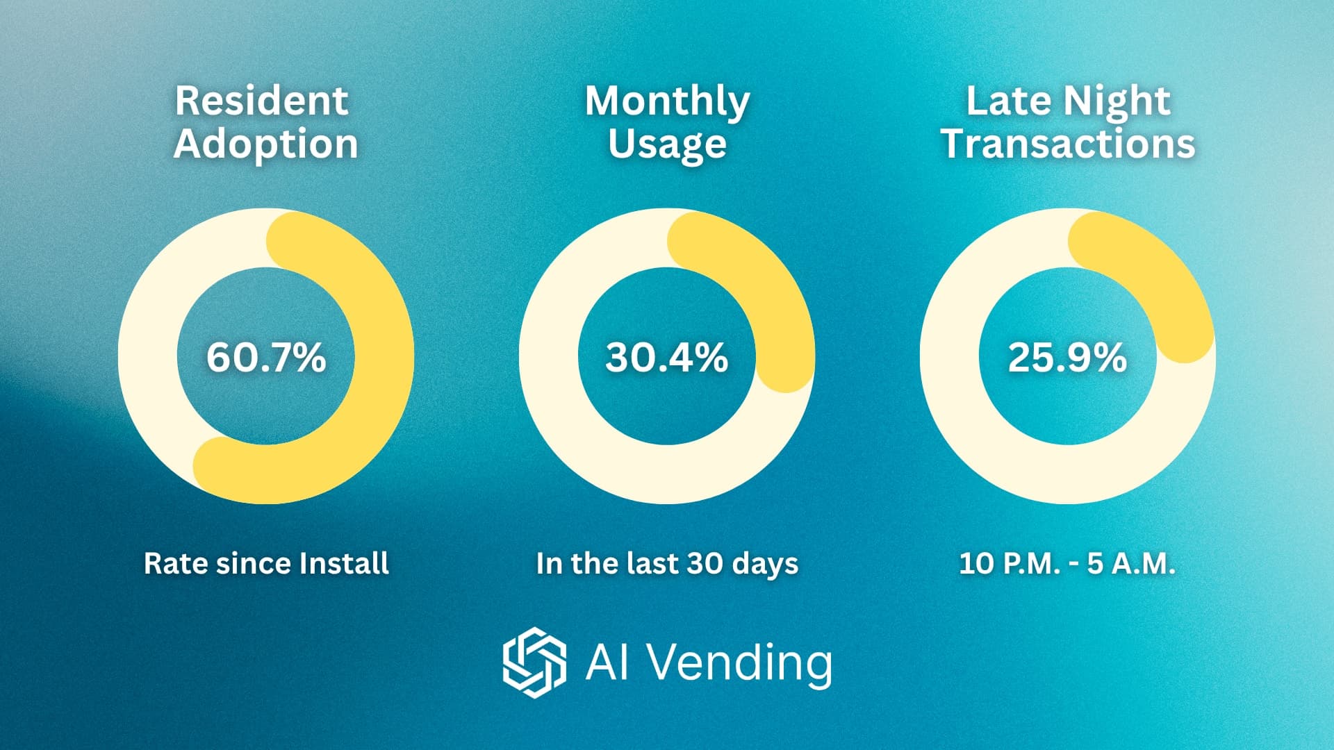 Avenue5 Residential smart store statistics: 60.7% resident adoption rate, 30.4% monthly usage, 25.9% late-night transactions